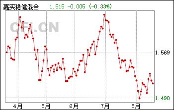 嘉实稳健基金净值